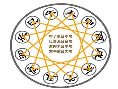 三合六合八字|地支、三合、三会、六合、六害、三刑详解——四柱八。